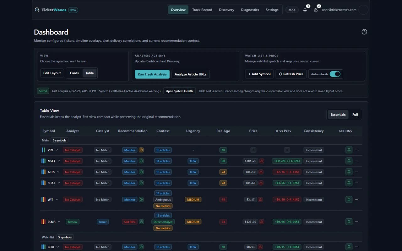 TickerWaves dashboard showing a demo watchlist research board with source context, urgency, and recommendation state.